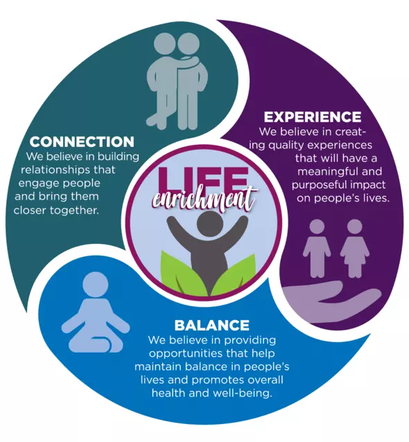 Life enrichment circle - Connection, Experience, Balance.