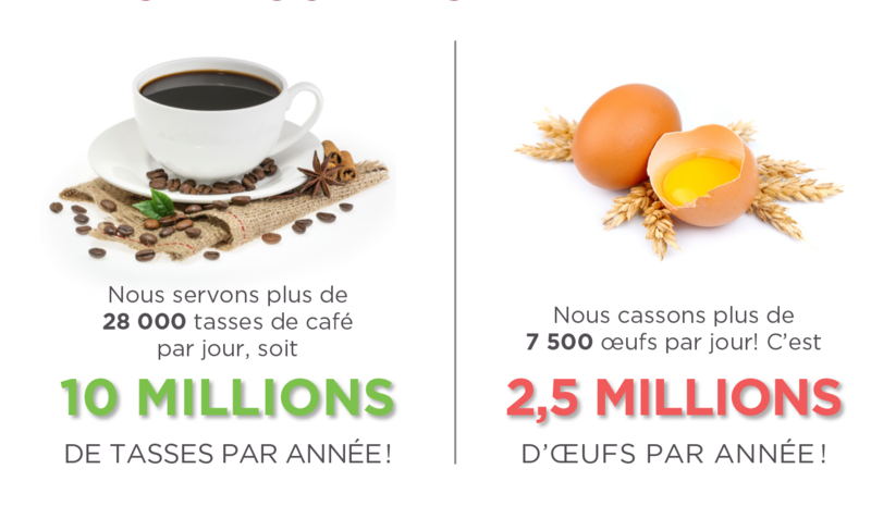 Nous servons plus de 28 000 tasse de café par jour, soit 10 millions de tasses par année! Nous cassons plus de 7 500 œufs par jour!  C'est 2,5 millions d’œufs par année!