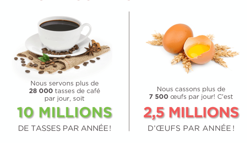 Nous servons plus de 28 000 tasse de café par jour, soit 10 millions de tasses par année! Nous cassons plus de 7 500 œufs par jour! C'est 2,5 millions d’œufs par année!
