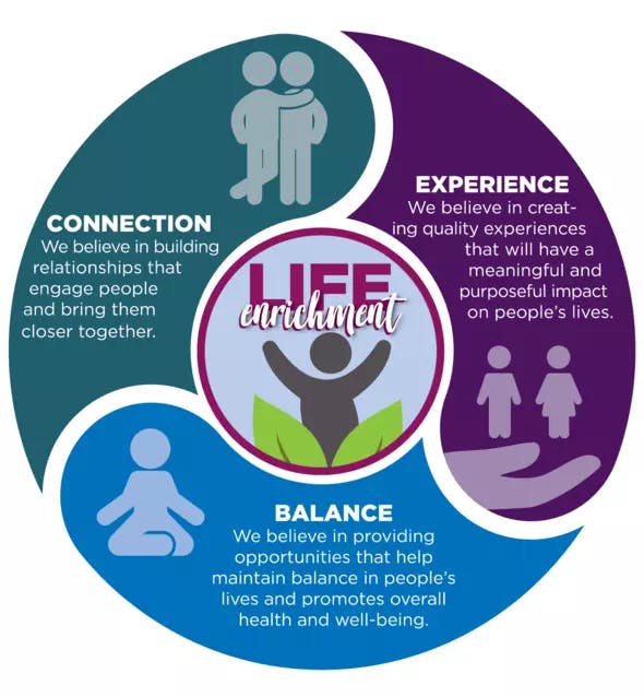 Life enrichment circle - Connection, Experience, Balance.