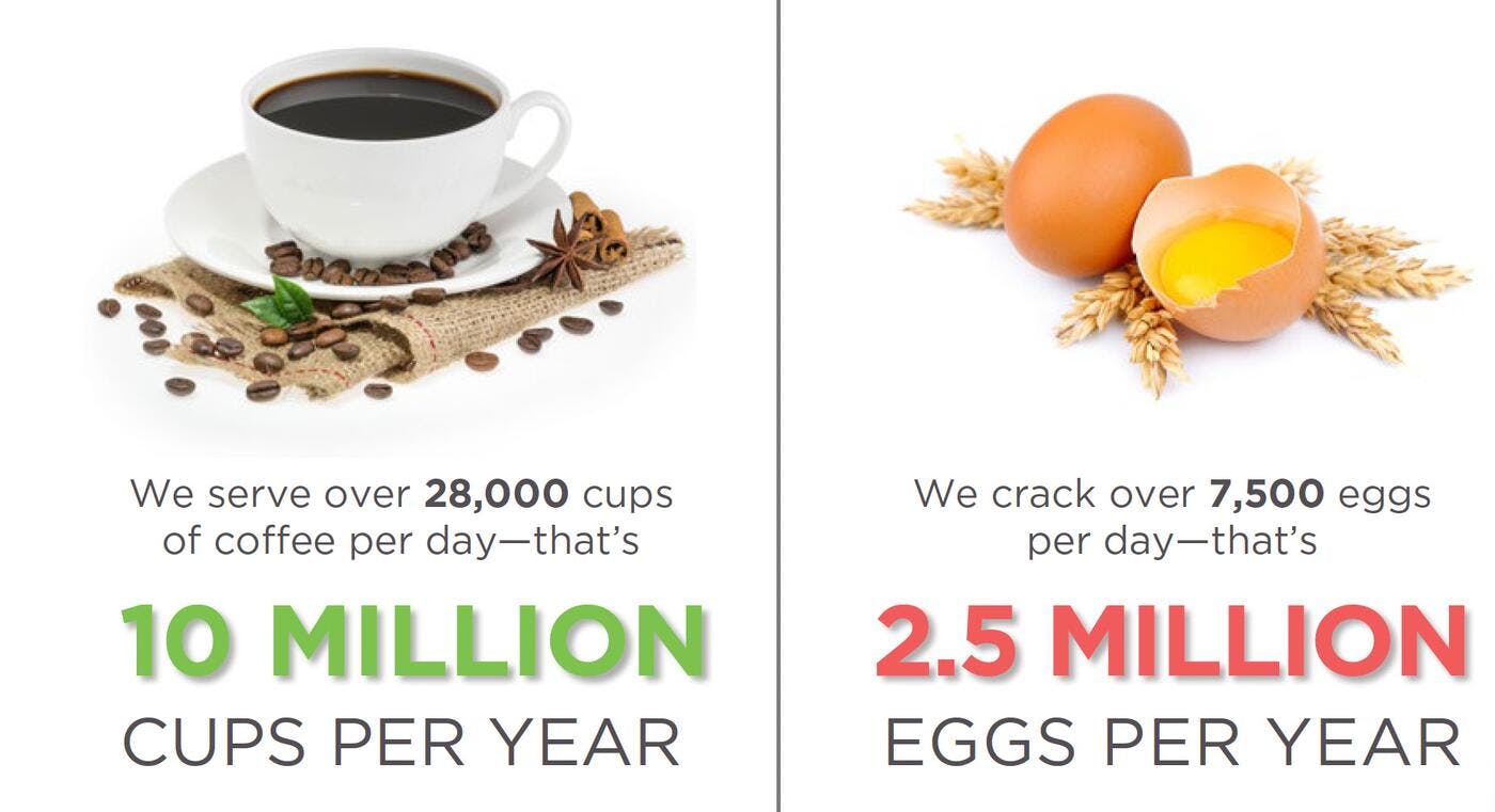Fact Image: We serve over 28, 000 cups of coffee per day - that's 10 million cups per year. We crack over 7, 500 eggs per day - that's 2.5 million eggs per year